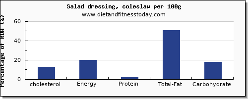 cholesterol and nutrition facts in salad dressing per 100g
